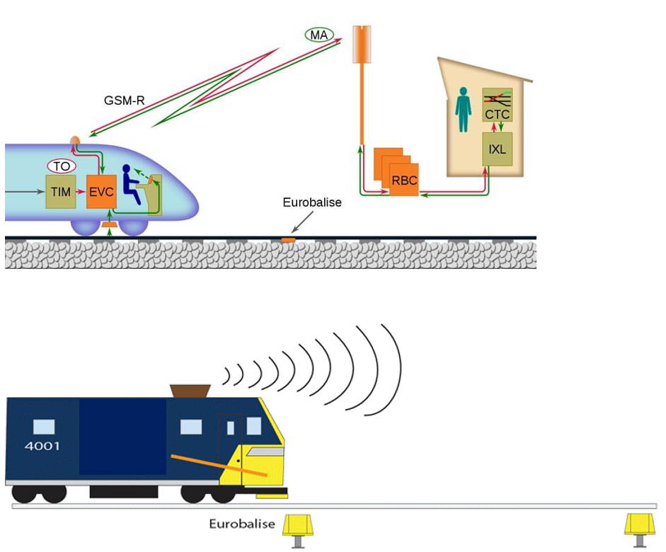 Explications système GSM R